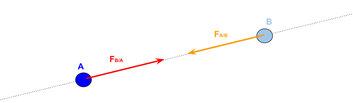 Force gravitationnelle entre A et B